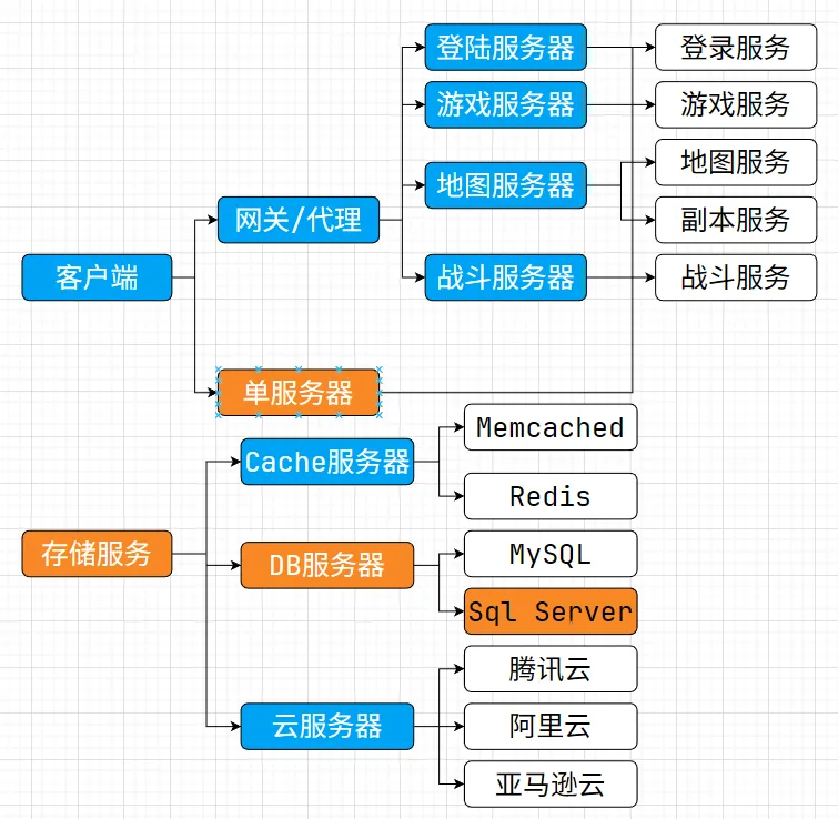 服务器内部架构